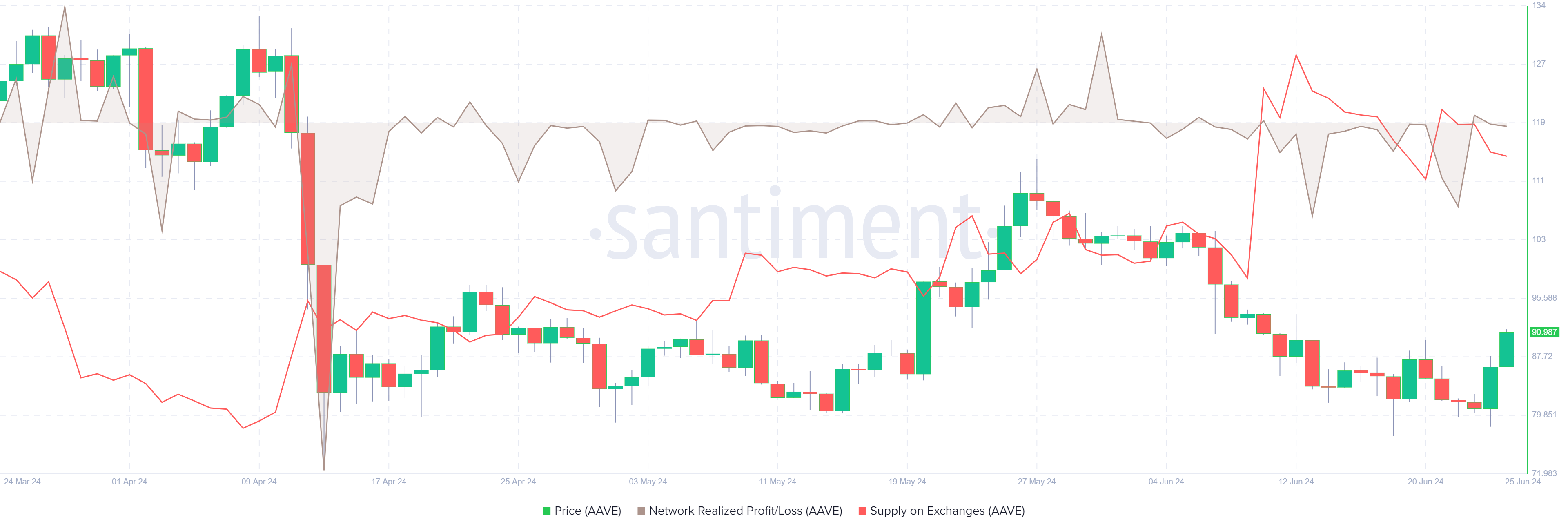 AAVE Network Realized Profit/Loss and Supply on Exchanges chart